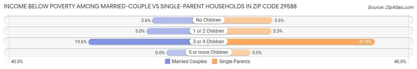 Income Below Poverty Among Married-Couple vs Single-Parent Households in Zip Code 29588