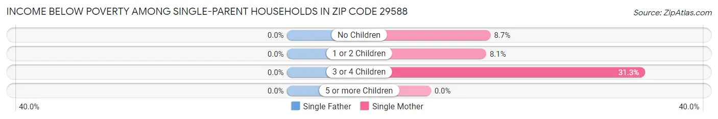 Income Below Poverty Among Single-Parent Households in Zip Code 29588