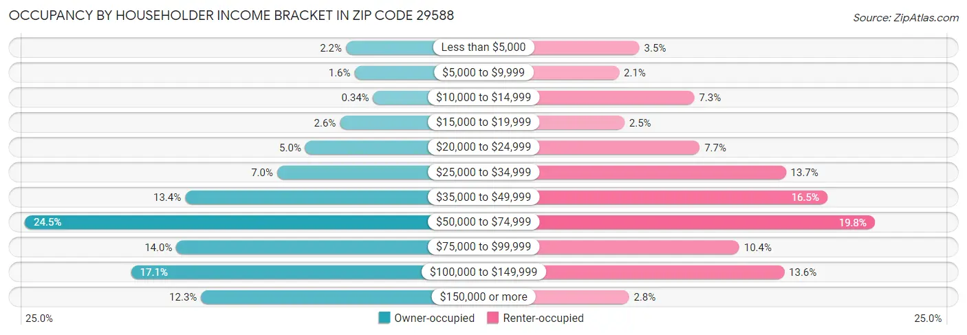 Occupancy by Householder Income Bracket in Zip Code 29588