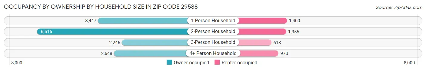 Occupancy by Ownership by Household Size in Zip Code 29588