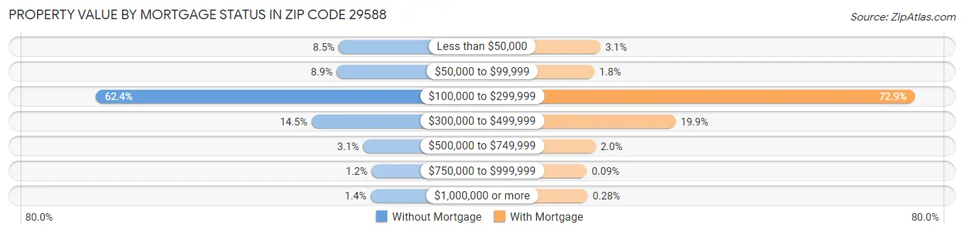 Property Value by Mortgage Status in Zip Code 29588