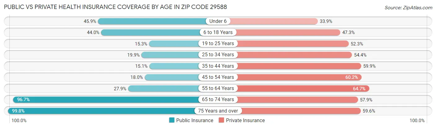 Public vs Private Health Insurance Coverage by Age in Zip Code 29588