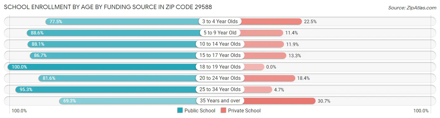 School Enrollment by Age by Funding Source in Zip Code 29588