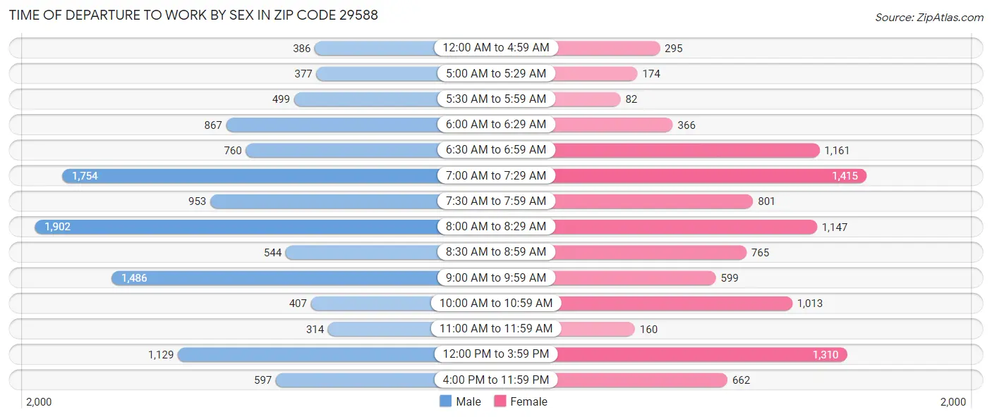 Time of Departure to Work by Sex in Zip Code 29588