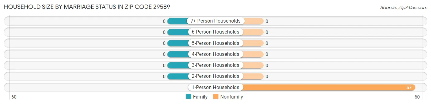 Household Size by Marriage Status in Zip Code 29589