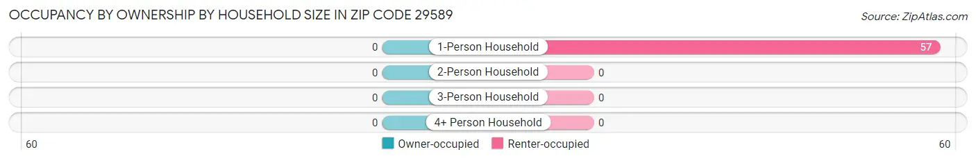 Occupancy by Ownership by Household Size in Zip Code 29589