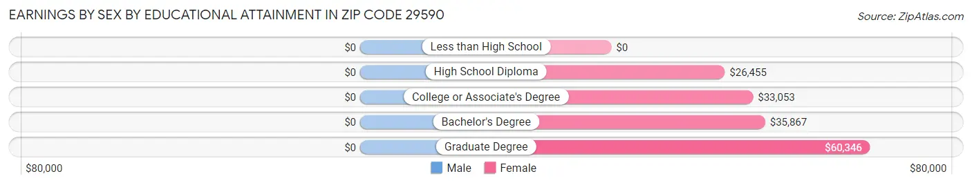 Earnings by Sex by Educational Attainment in Zip Code 29590