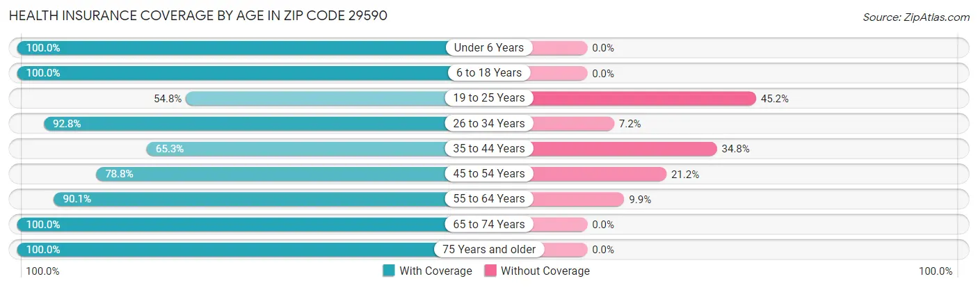 Health Insurance Coverage by Age in Zip Code 29590