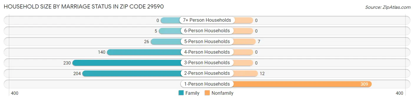 Household Size by Marriage Status in Zip Code 29590