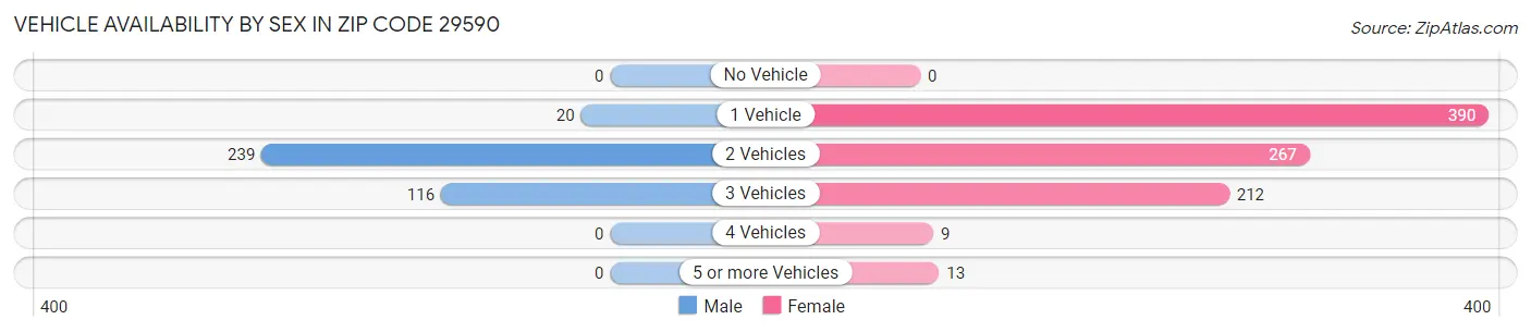 Vehicle Availability by Sex in Zip Code 29590