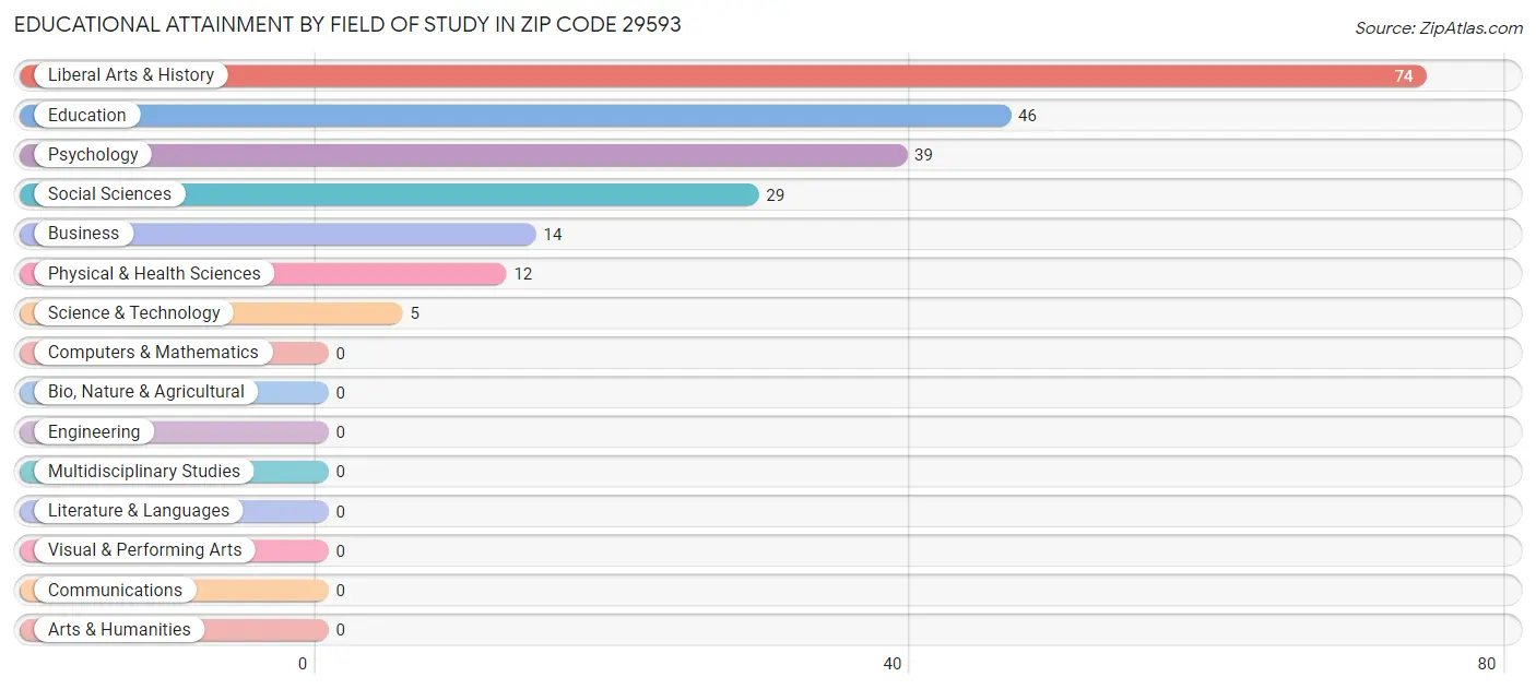 Educational Attainment by Field of Study in Zip Code 29593