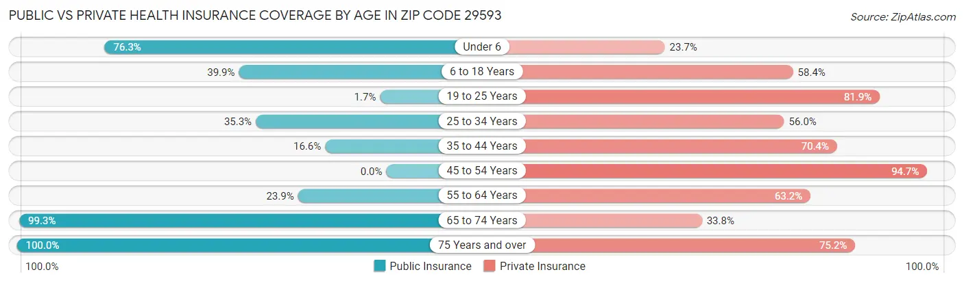 Public vs Private Health Insurance Coverage by Age in Zip Code 29593
