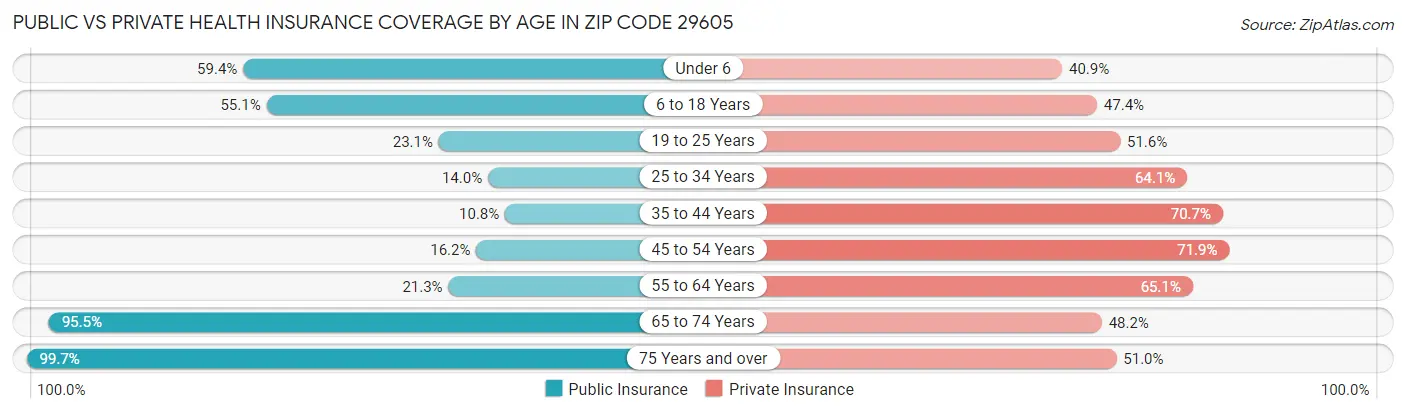 Public vs Private Health Insurance Coverage by Age in Zip Code 29605