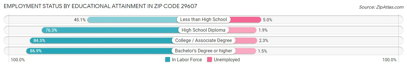 Employment Status by Educational Attainment in Zip Code 29607