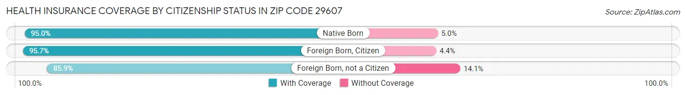 Health Insurance Coverage by Citizenship Status in Zip Code 29607