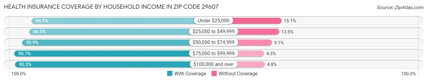Health Insurance Coverage by Household Income in Zip Code 29607