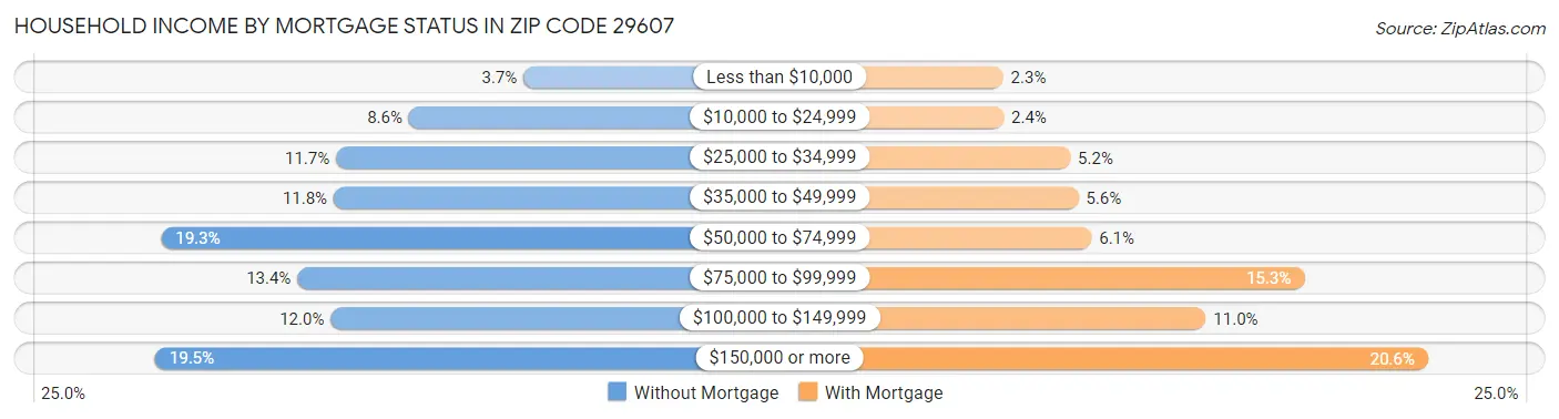 Household Income by Mortgage Status in Zip Code 29607