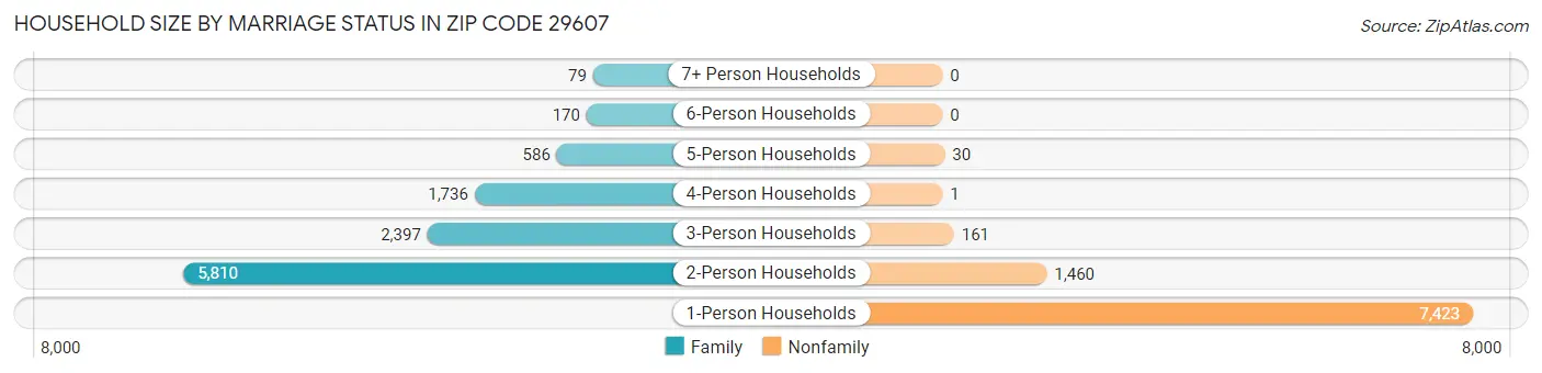Household Size by Marriage Status in Zip Code 29607