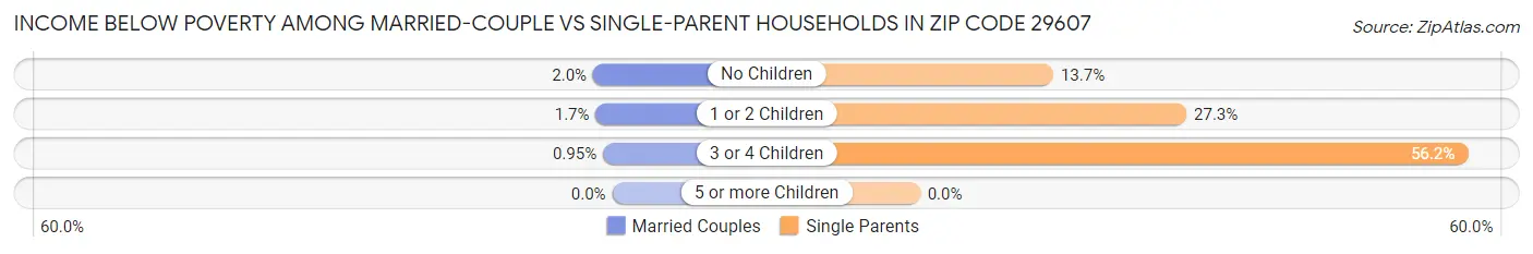 Income Below Poverty Among Married-Couple vs Single-Parent Households in Zip Code 29607