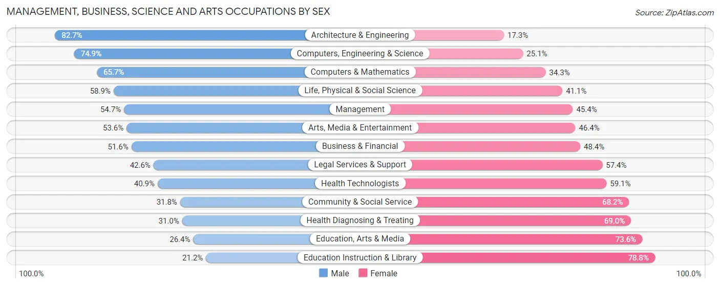 Management, Business, Science and Arts Occupations by Sex in Zip Code 29607