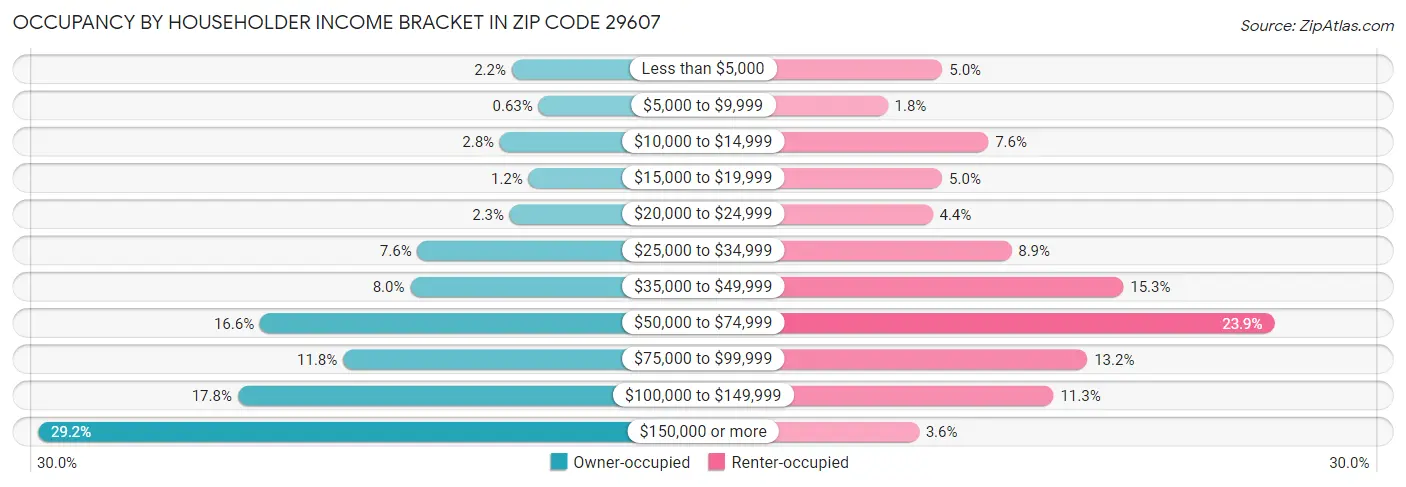 Occupancy by Householder Income Bracket in Zip Code 29607