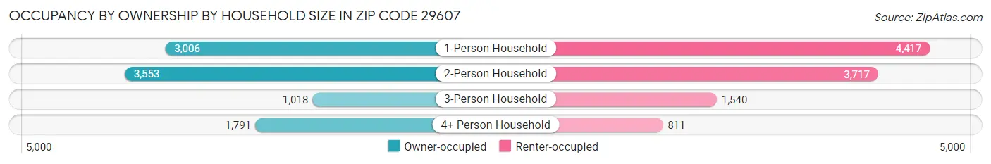Occupancy by Ownership by Household Size in Zip Code 29607