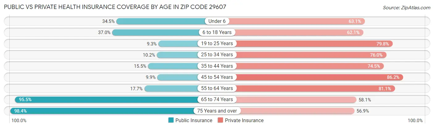 Public vs Private Health Insurance Coverage by Age in Zip Code 29607