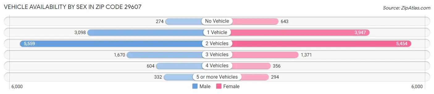 Vehicle Availability by Sex in Zip Code 29607