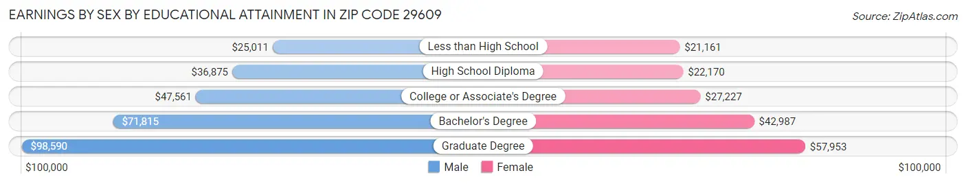 Earnings by Sex by Educational Attainment in Zip Code 29609