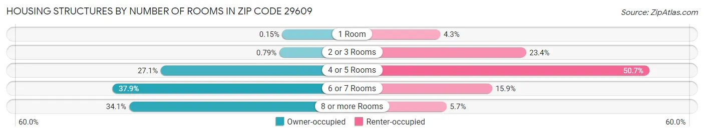 Housing Structures by Number of Rooms in Zip Code 29609