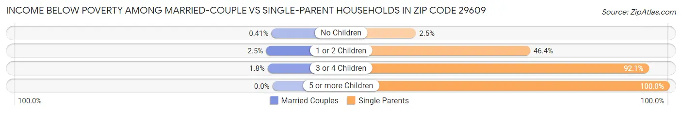 Income Below Poverty Among Married-Couple vs Single-Parent Households in Zip Code 29609