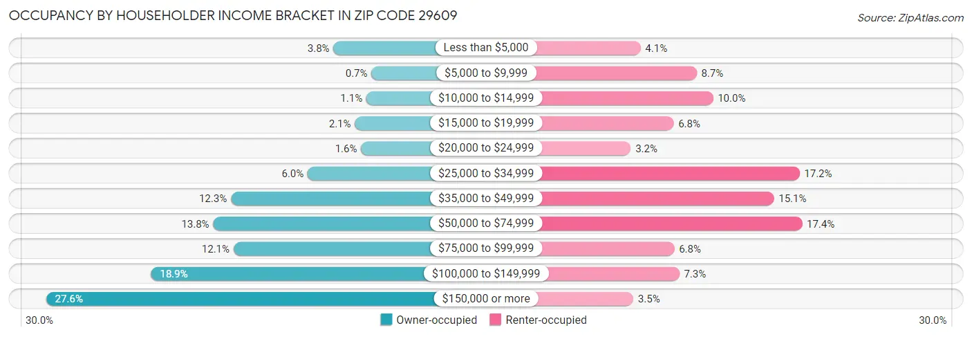 Occupancy by Householder Income Bracket in Zip Code 29609