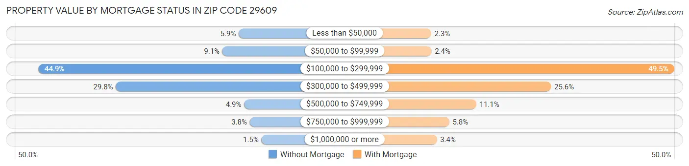 Property Value by Mortgage Status in Zip Code 29609