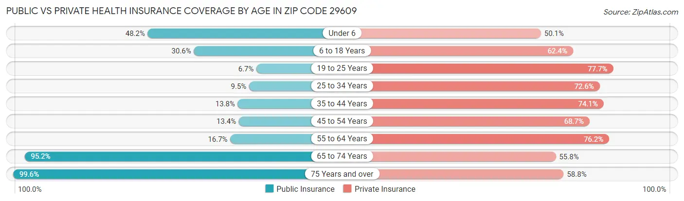Public vs Private Health Insurance Coverage by Age in Zip Code 29609