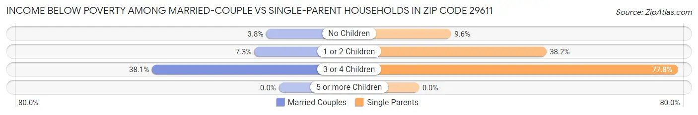 Income Below Poverty Among Married-Couple vs Single-Parent Households in Zip Code 29611