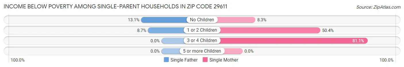 Income Below Poverty Among Single-Parent Households in Zip Code 29611