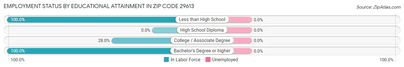 Employment Status by Educational Attainment in Zip Code 29613