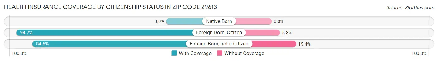 Health Insurance Coverage by Citizenship Status in Zip Code 29613