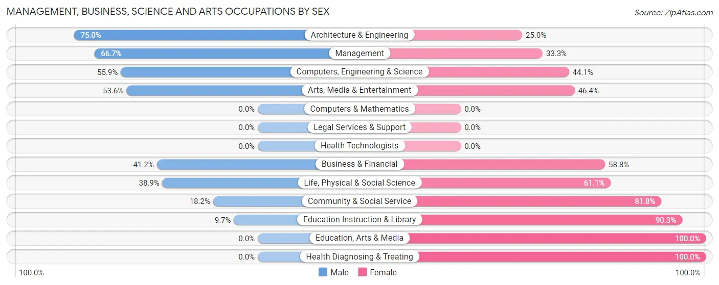Management, Business, Science and Arts Occupations by Sex in Zip Code 29613