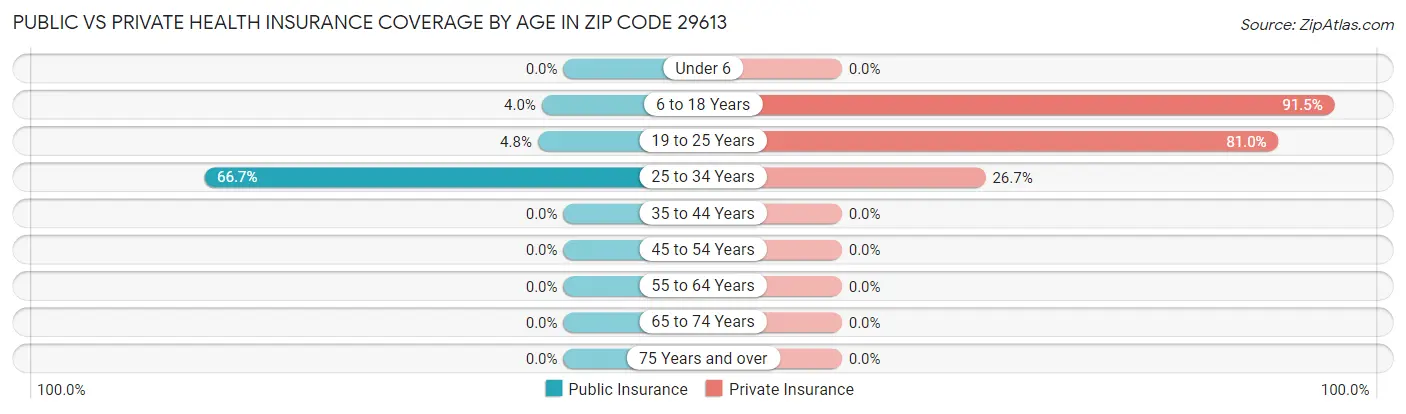 Public vs Private Health Insurance Coverage by Age in Zip Code 29613