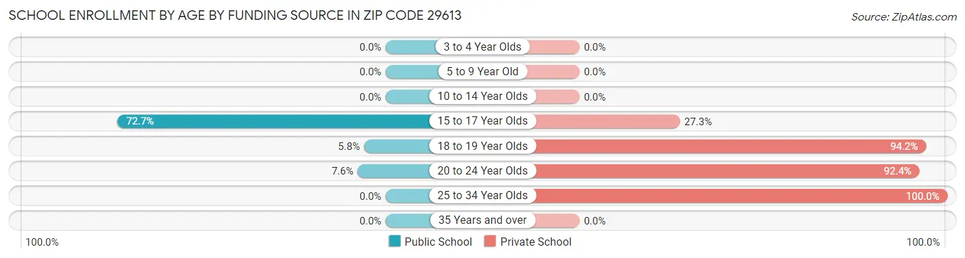 School Enrollment by Age by Funding Source in Zip Code 29613
