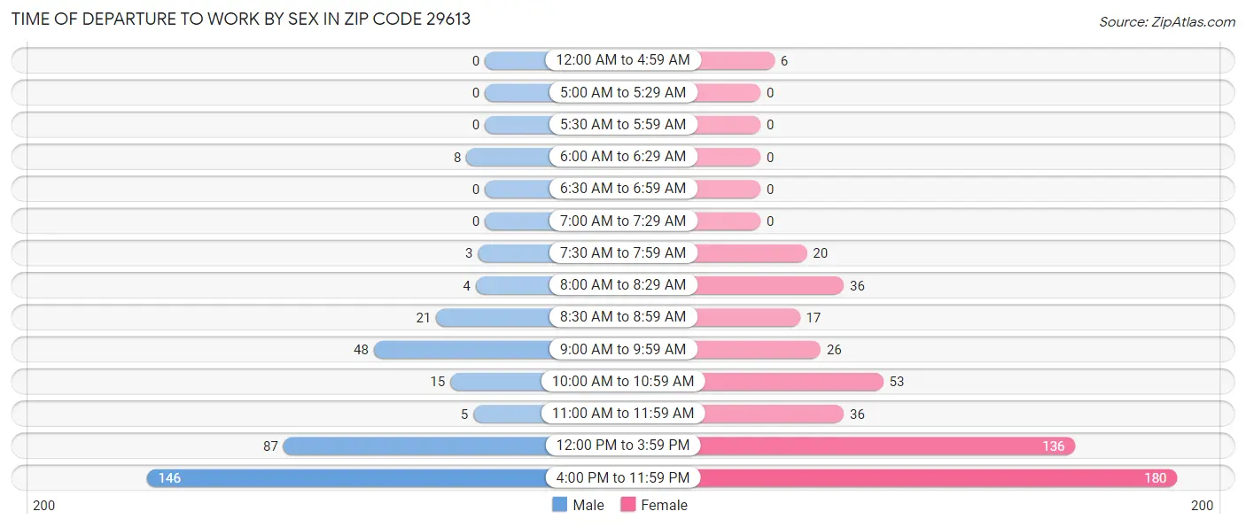 Time of Departure to Work by Sex in Zip Code 29613