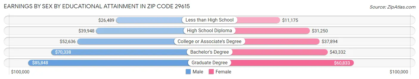 Earnings by Sex by Educational Attainment in Zip Code 29615