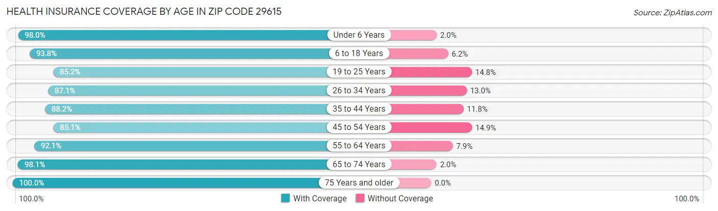 Health Insurance Coverage by Age in Zip Code 29615