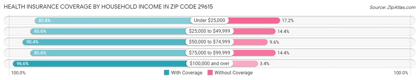 Health Insurance Coverage by Household Income in Zip Code 29615