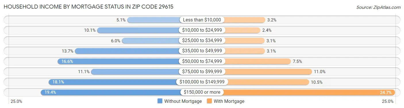 Household Income by Mortgage Status in Zip Code 29615