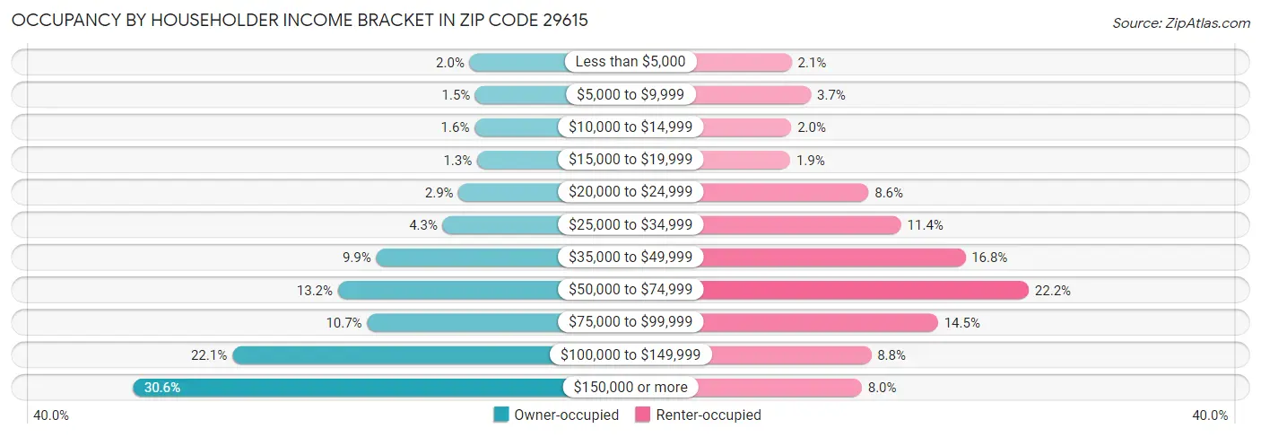 Occupancy by Householder Income Bracket in Zip Code 29615