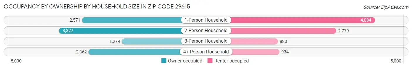 Occupancy by Ownership by Household Size in Zip Code 29615