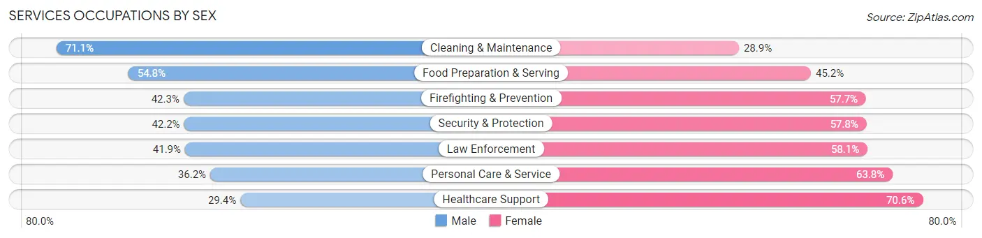 Services Occupations by Sex in Zip Code 29615