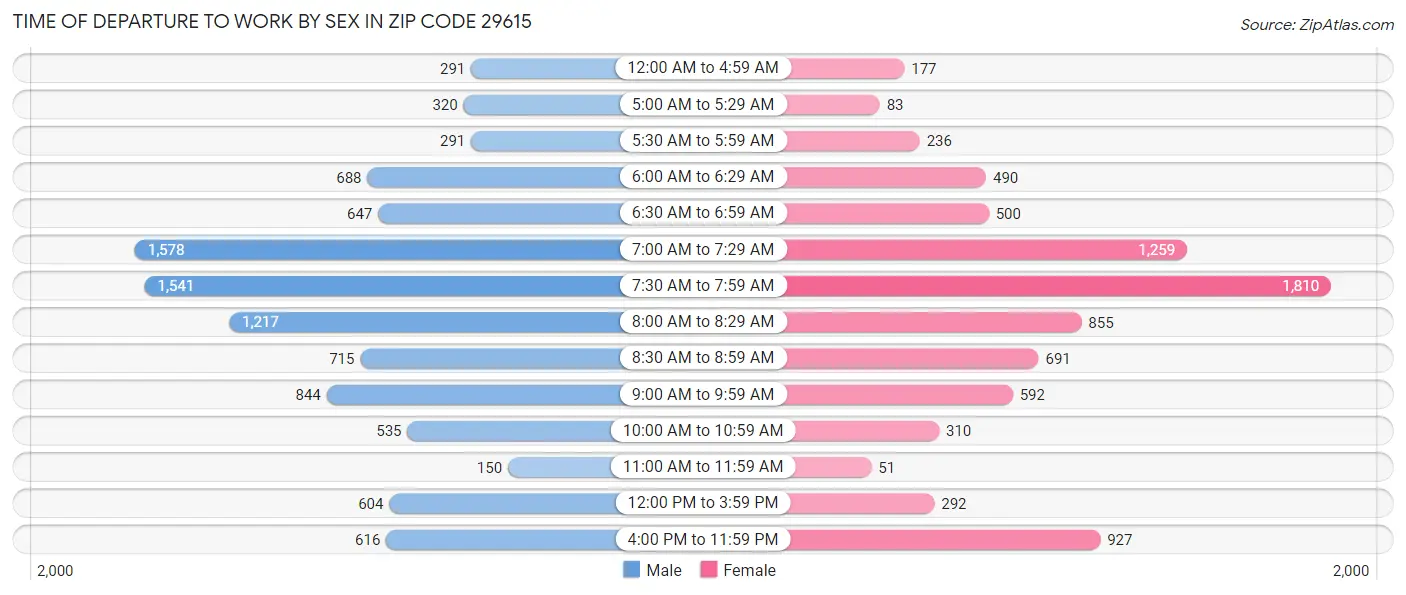 Time of Departure to Work by Sex in Zip Code 29615